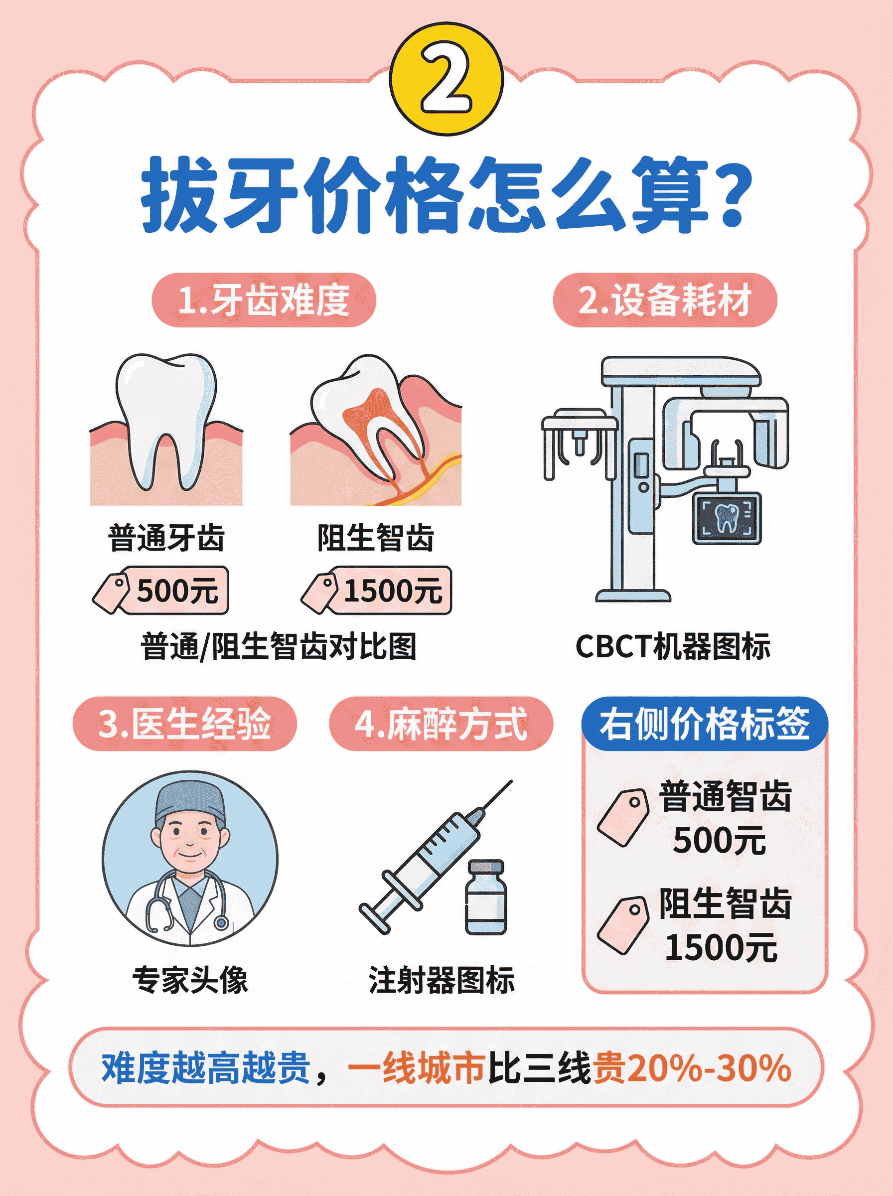 智齿疼到让人奔溃？这些情况需要尽早拔除！案例图片 3