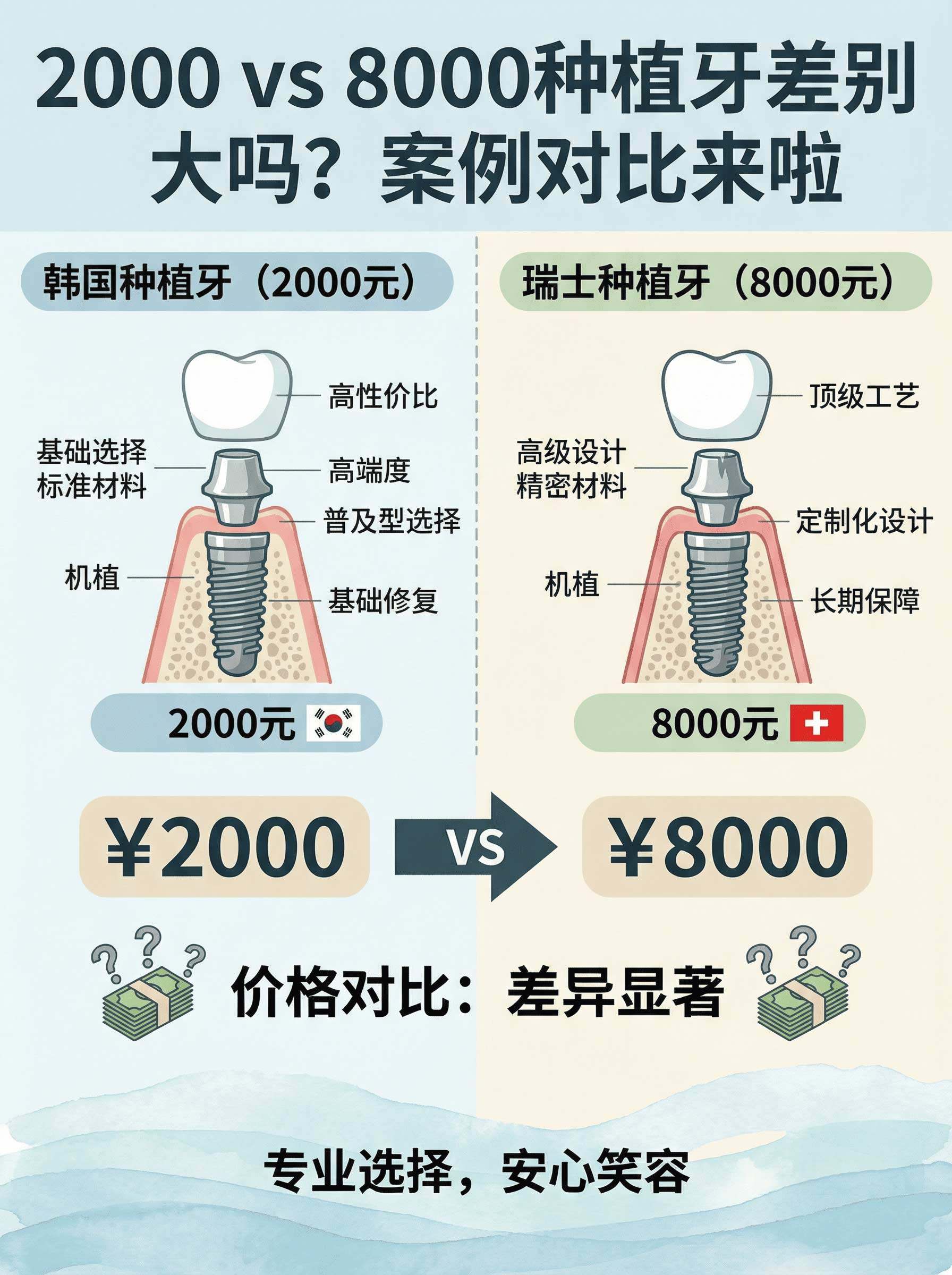 2000元跟8000元/颗的种植牙到底有多大差别？案例图片 1