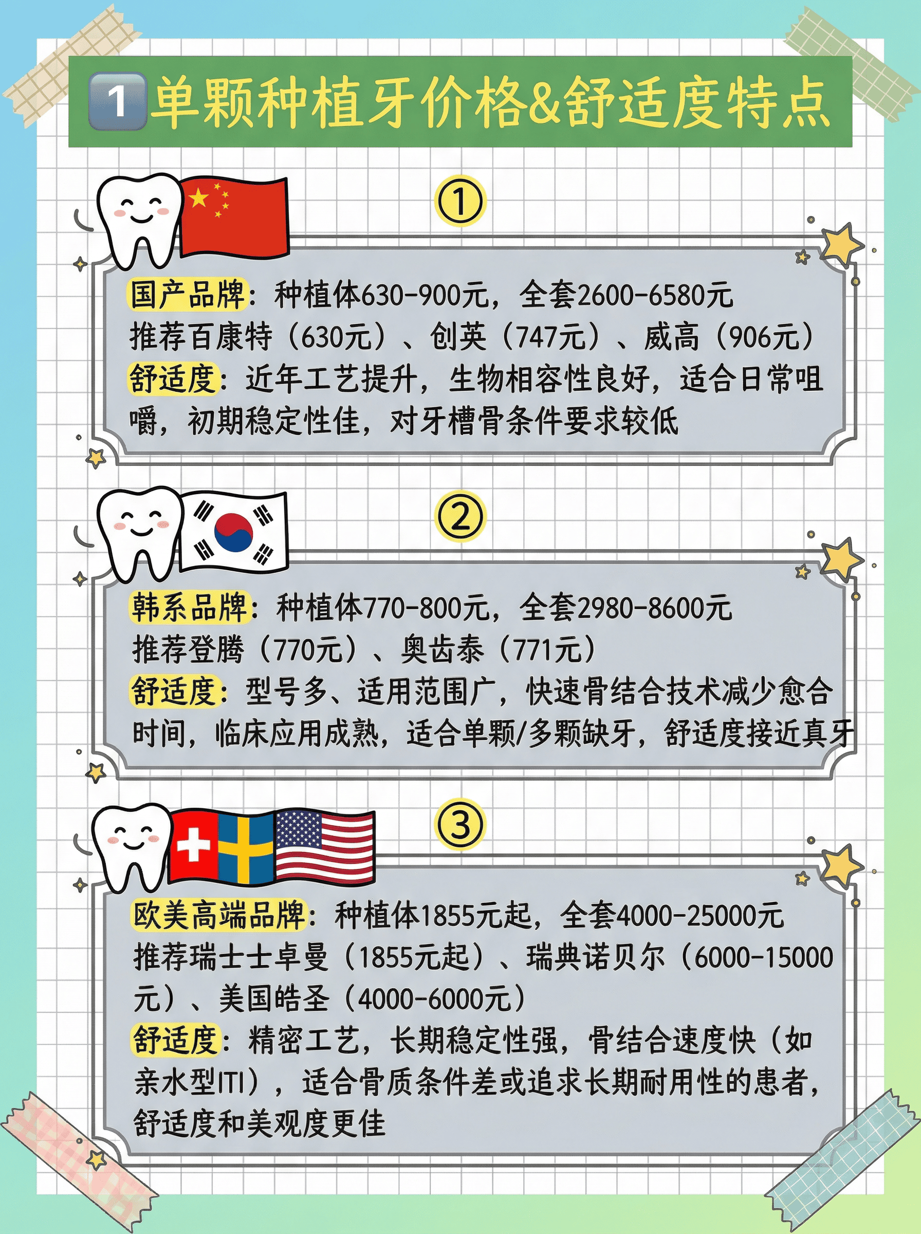 种植牙怎么选？价格+舒适度全对比！案例图片 2