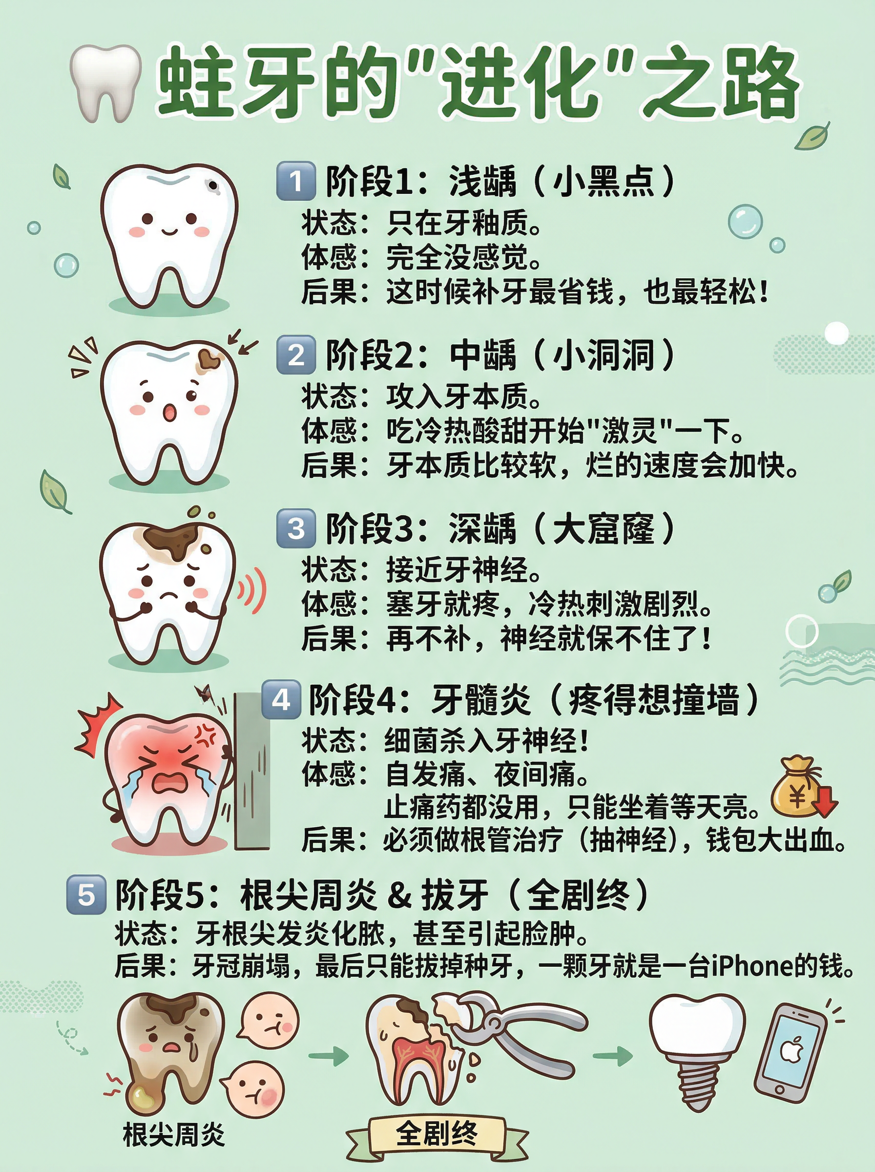 蛀牙到哪一步要抽神经？一图看懂龋齿的&ldquo;进化&rdquo;过程案例图片 1