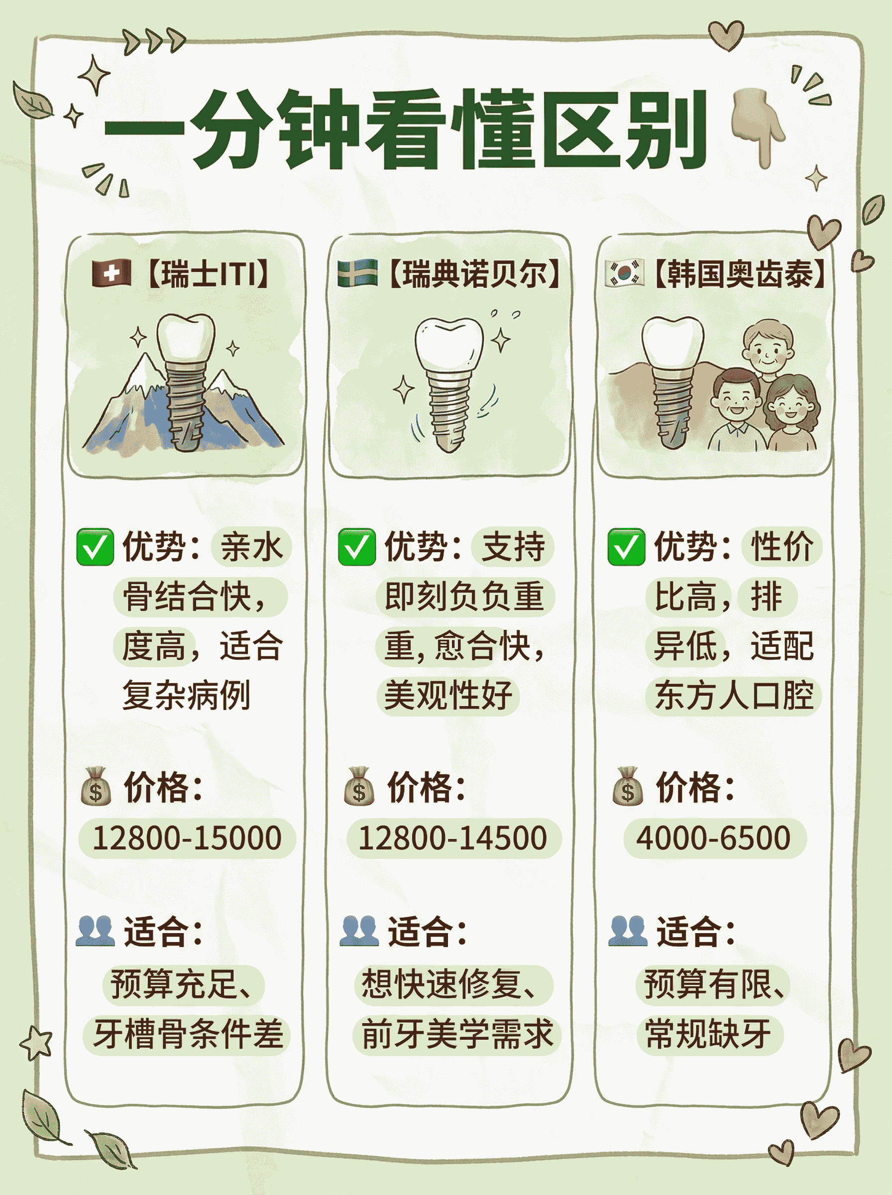 瑞士ITI、瑞典诺贝尔、韩国奥齿泰怎么选？😂案例图片 2