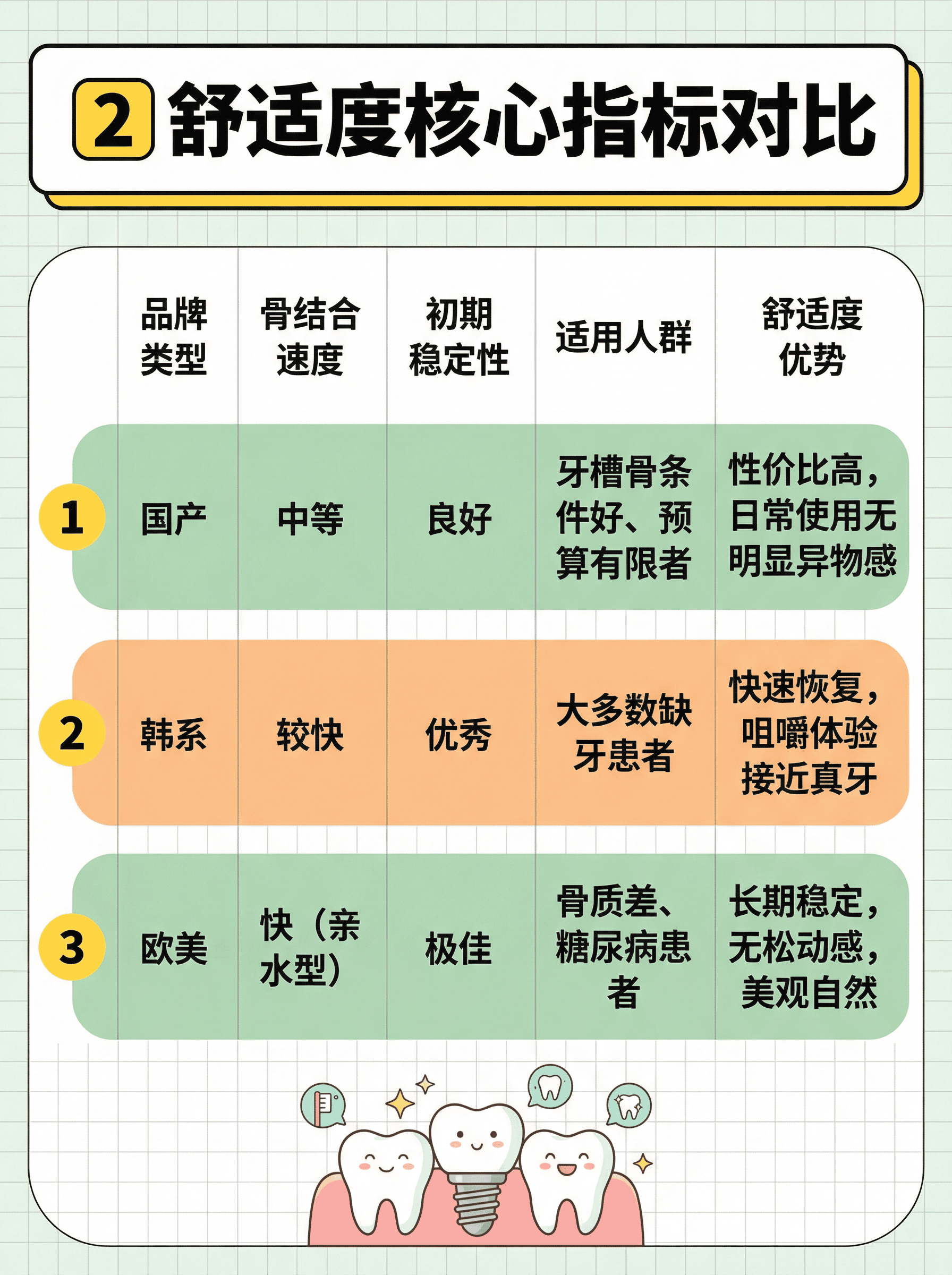 种植牙怎么选？价格+舒适度全对比！案例图片 3