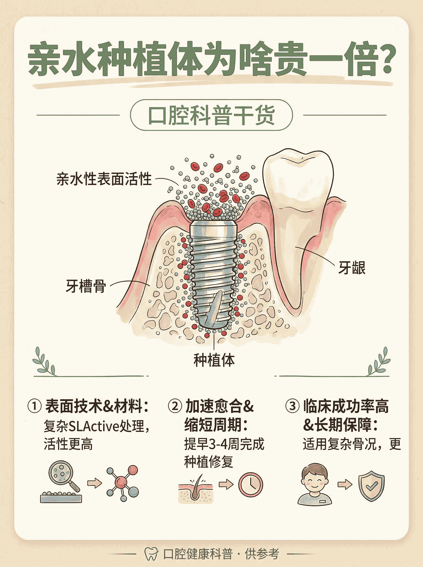 亲水种植体为什么比非亲水贵一倍？案例图片 1