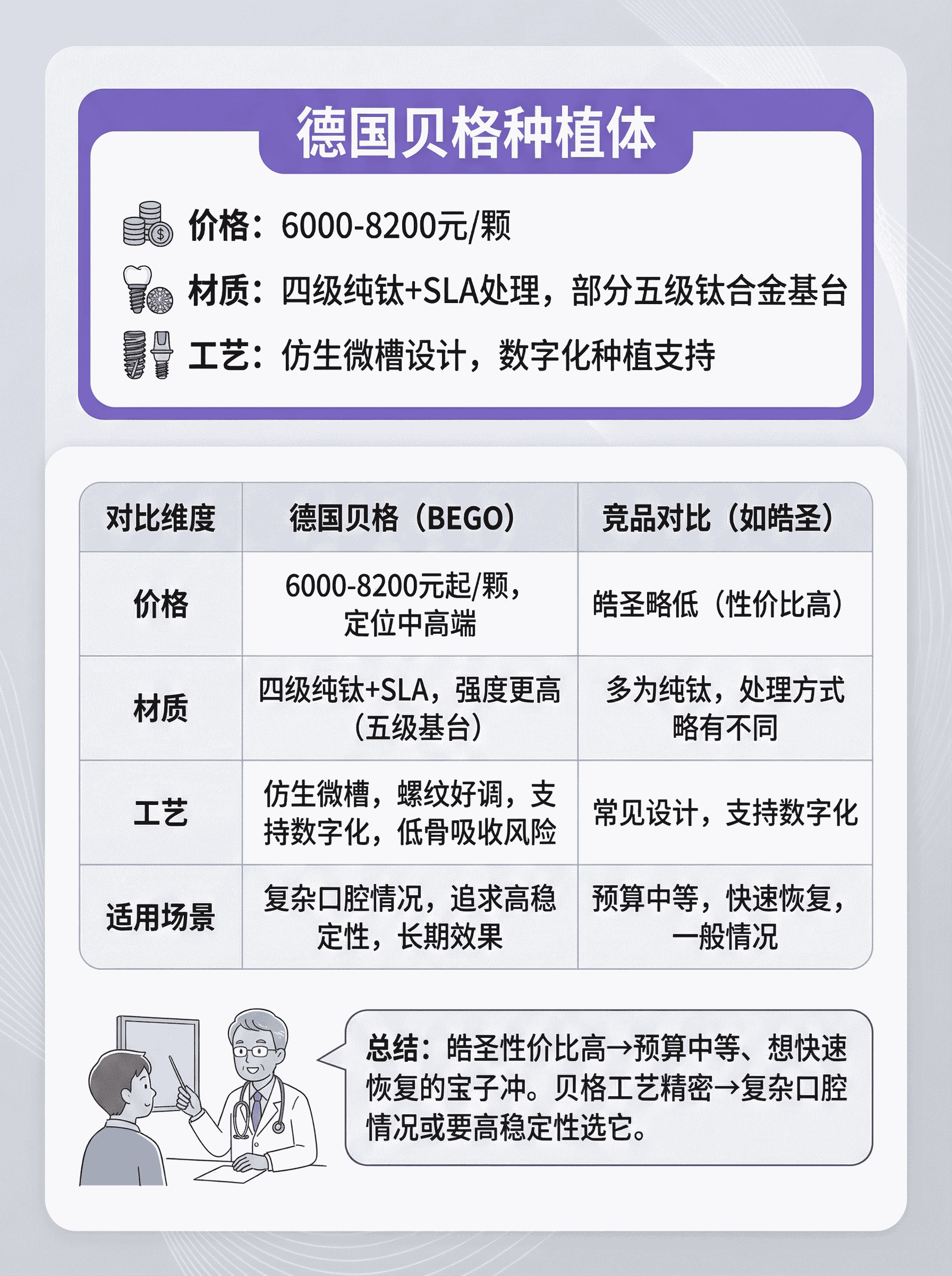 种牙选皓圣还是贝格？价格差背后真相！案例图片 3