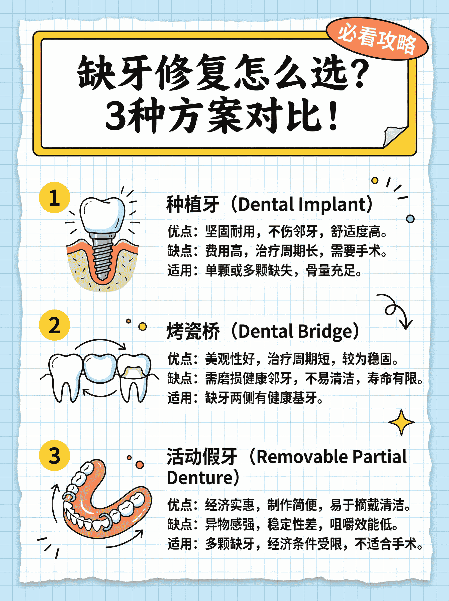 缺牙修复怎么选？3种方案对比！
