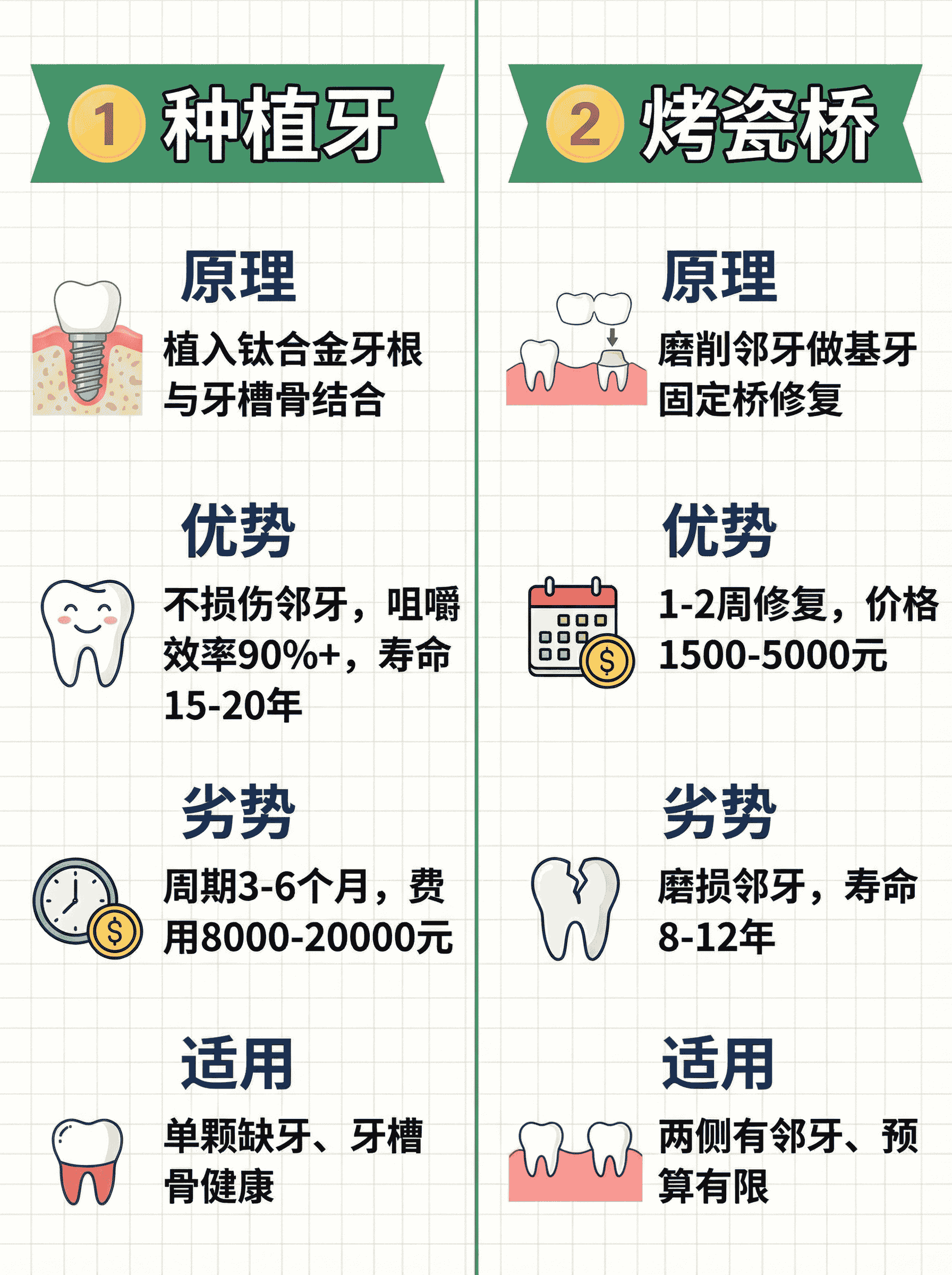 缺牙修复怎么选？3种方案对比！案例图片 2
