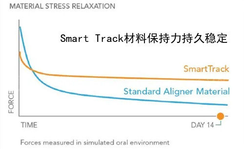 Smart Track材料